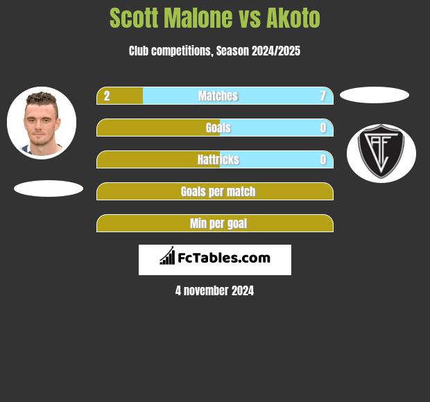 Scott Malone vs Akoto h2h player stats