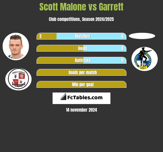 Scott Malone vs Garrett h2h player stats