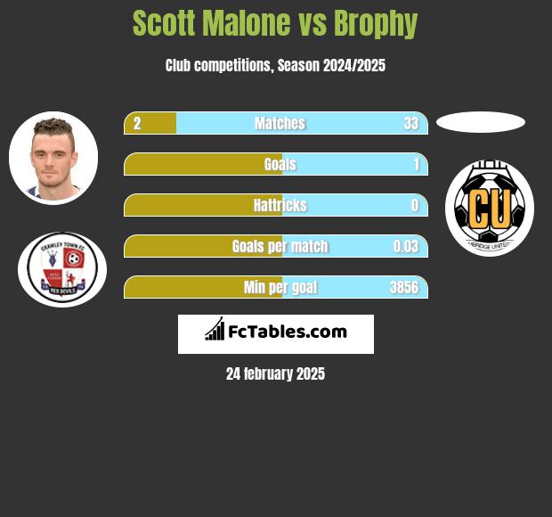 Scott Malone vs Brophy h2h player stats