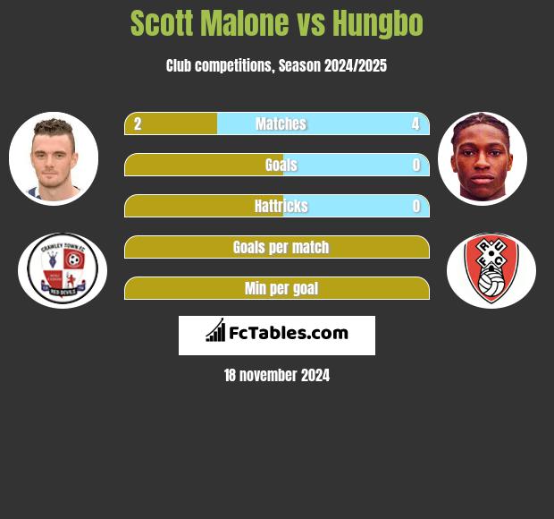 Scott Malone vs Hungbo h2h player stats