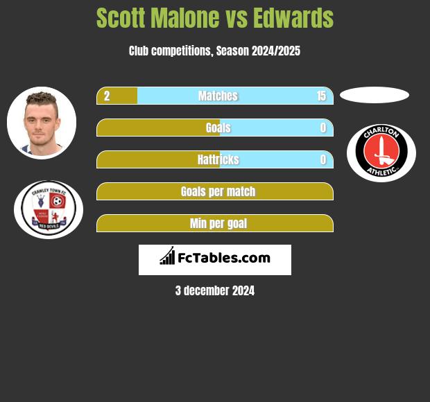 Scott Malone vs Edwards h2h player stats