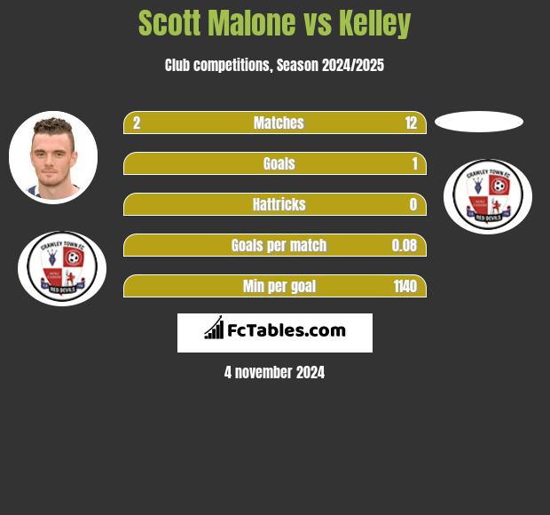 Scott Malone vs Kelley h2h player stats