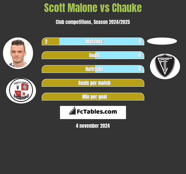 Scott Malone vs Chauke h2h player stats