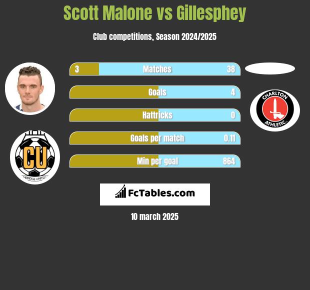 Scott Malone vs Gillesphey h2h player stats