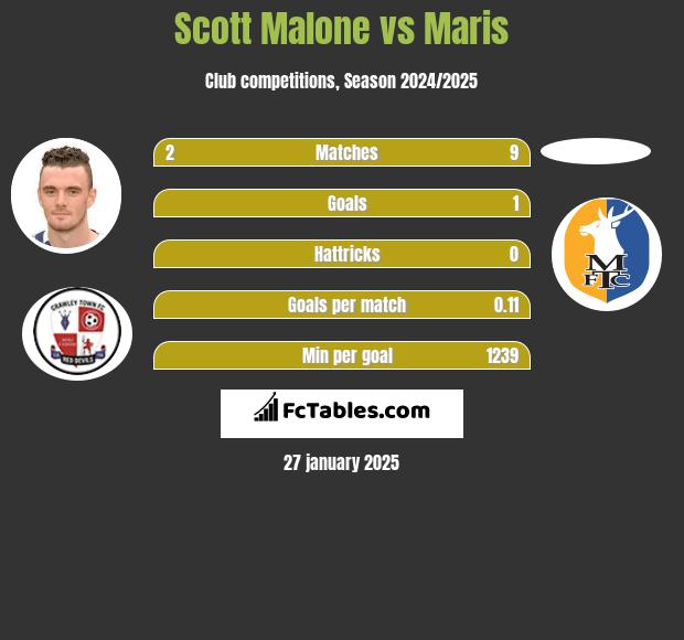 Scott Malone vs Maris h2h player stats