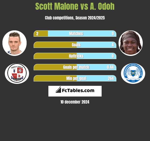 Scott Malone vs A. Odoh h2h player stats