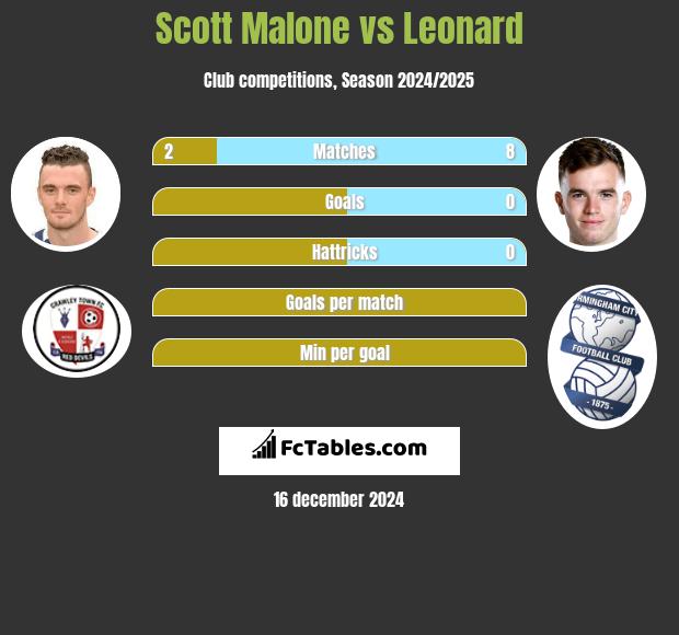 Scott Malone vs Leonard h2h player stats