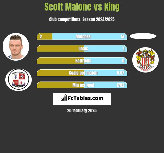 Scott Malone vs King h2h player stats