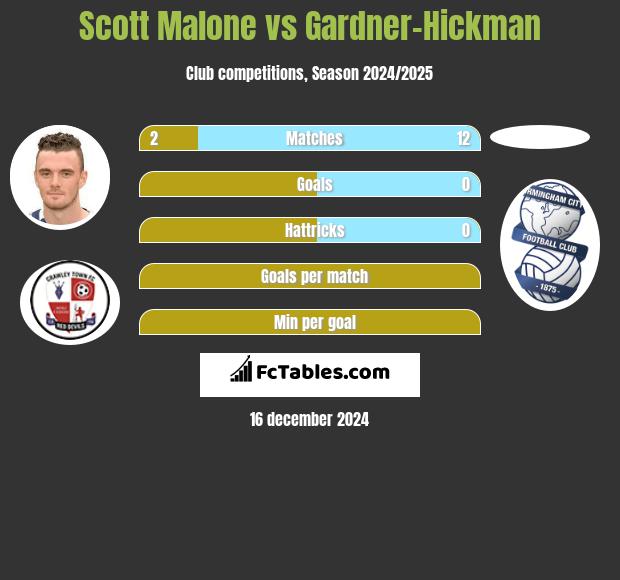 Scott Malone vs Gardner-Hickman h2h player stats