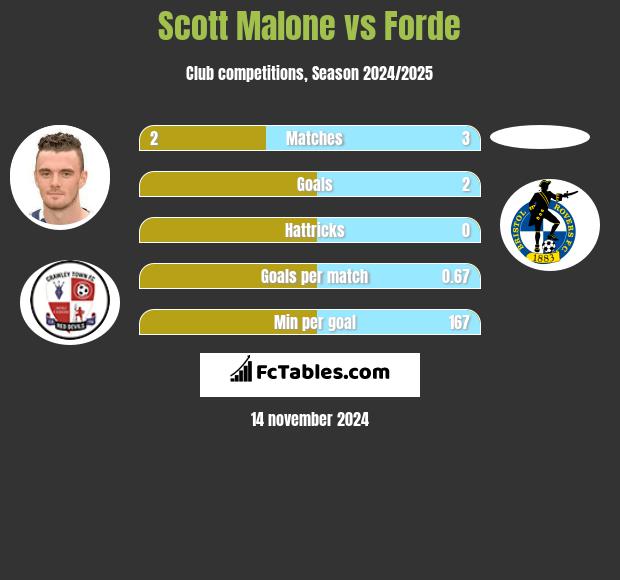 Scott Malone vs Forde h2h player stats