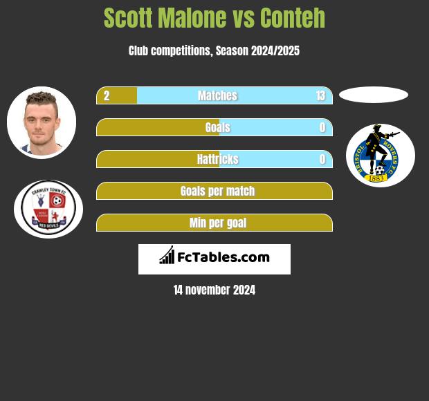 Scott Malone vs Conteh h2h player stats