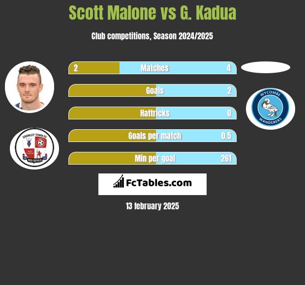 Scott Malone vs G. Kadua h2h player stats