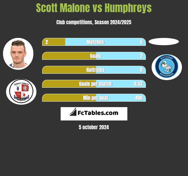 Scott Malone vs Humphreys h2h player stats