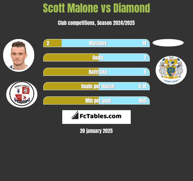 Scott Malone vs Diamond h2h player stats