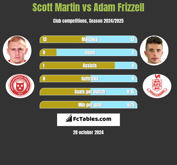 Scott Martin vs Adam Frizzell h2h player stats