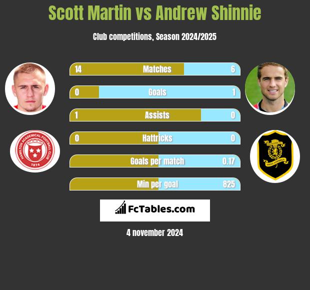 Scott Martin vs Andrew Shinnie h2h player stats