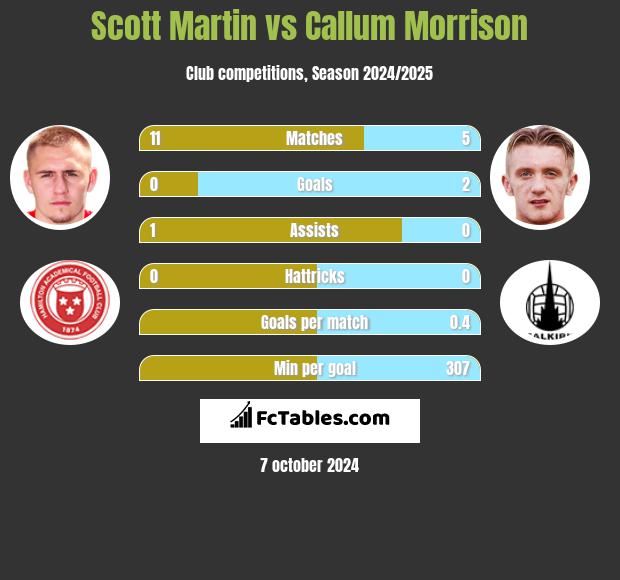 Scott Martin vs Callum Morrison h2h player stats