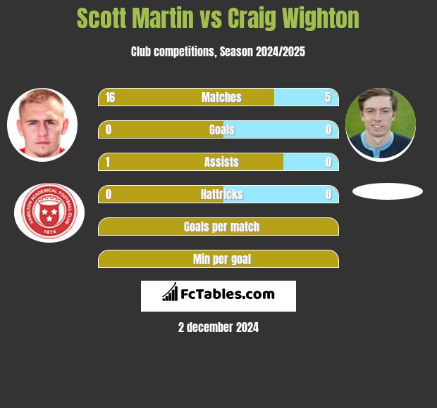 Scott Martin vs Craig Wighton h2h player stats