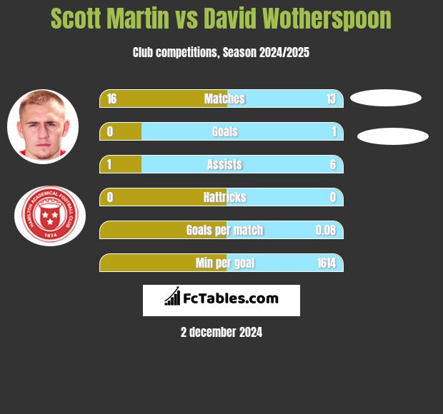 Scott Martin vs David Wotherspoon h2h player stats