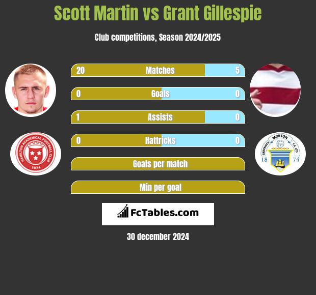 Scott Martin vs Grant Gillespie h2h player stats