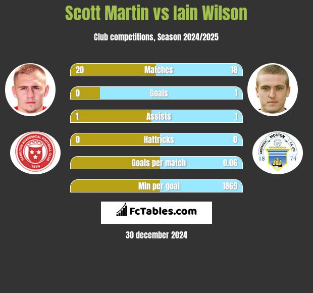 Scott Martin vs Iain Wilson h2h player stats