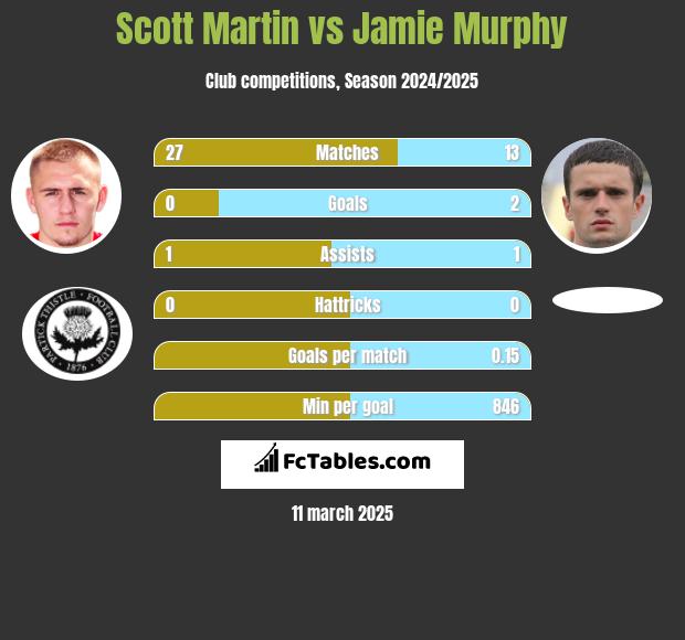 Scott Martin vs Jamie Murphy h2h player stats