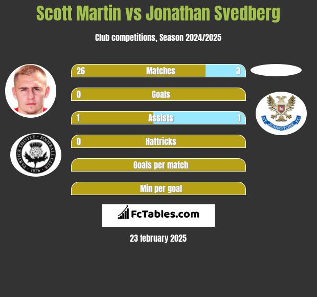 Scott Martin vs Jonathan Svedberg h2h player stats