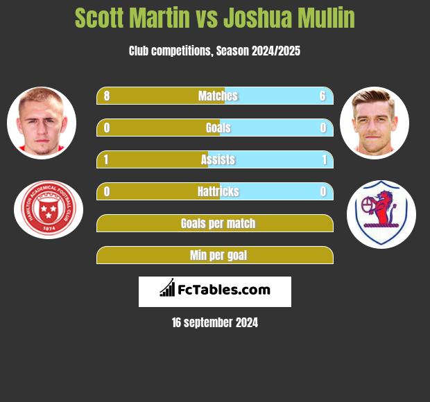 Scott Martin vs Joshua Mullin h2h player stats