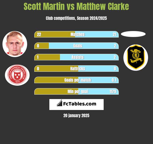 Scott Martin vs Matthew Clarke h2h player stats