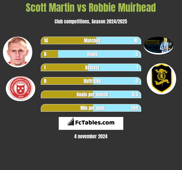 Scott Martin vs Robbie Muirhead h2h player stats