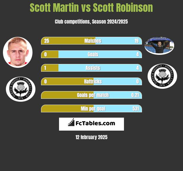 Scott Martin vs Scott Robinson h2h player stats