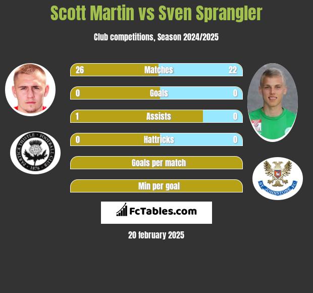 Scott Martin vs Sven Sprangler h2h player stats