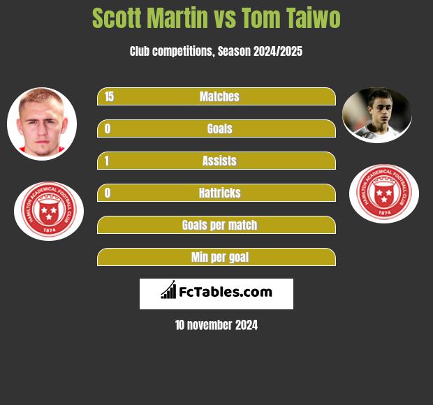 Scott Martin vs Tom Taiwo h2h player stats