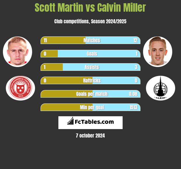 Scott Martin vs Calvin Miller h2h player stats