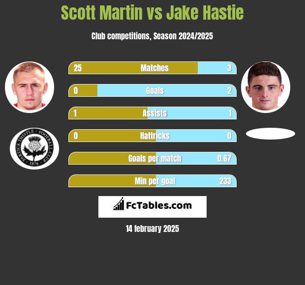 Scott Martin vs Jake Hastie h2h player stats