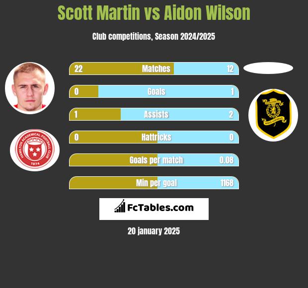 Scott Martin vs Aidon Wilson h2h player stats