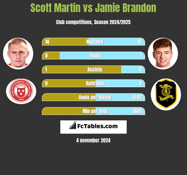 Scott Martin vs Jamie Brandon h2h player stats