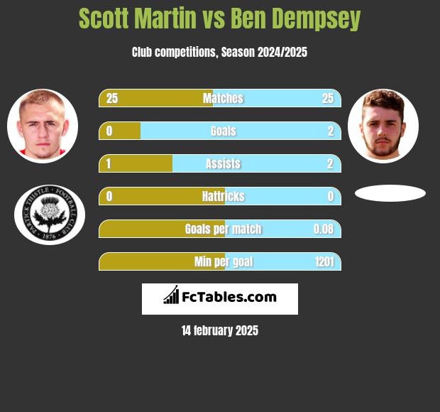 Scott Martin vs Ben Dempsey h2h player stats