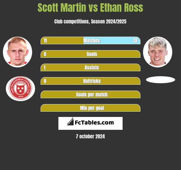 Scott Martin vs Ethan Ross h2h player stats