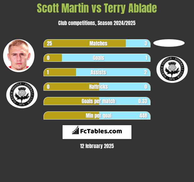 Scott Martin vs Terry Ablade h2h player stats