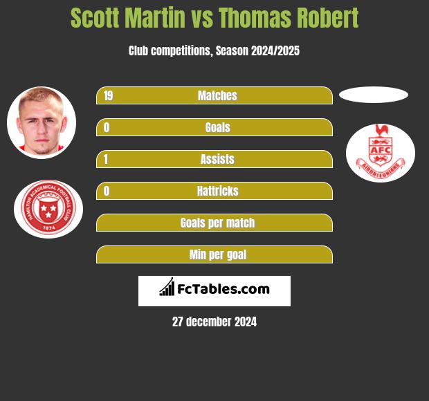 Scott Martin vs Thomas Robert h2h player stats