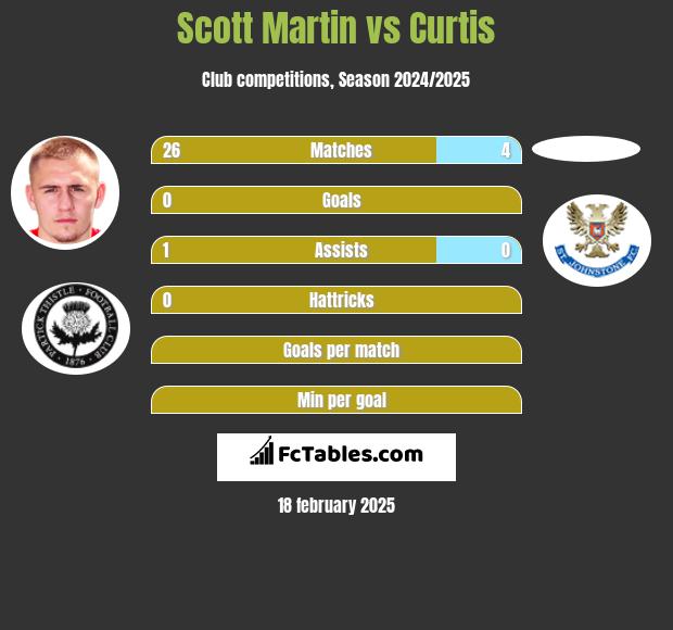 Scott Martin vs Curtis h2h player stats