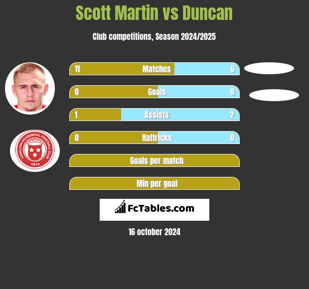 Scott Martin vs Duncan h2h player stats