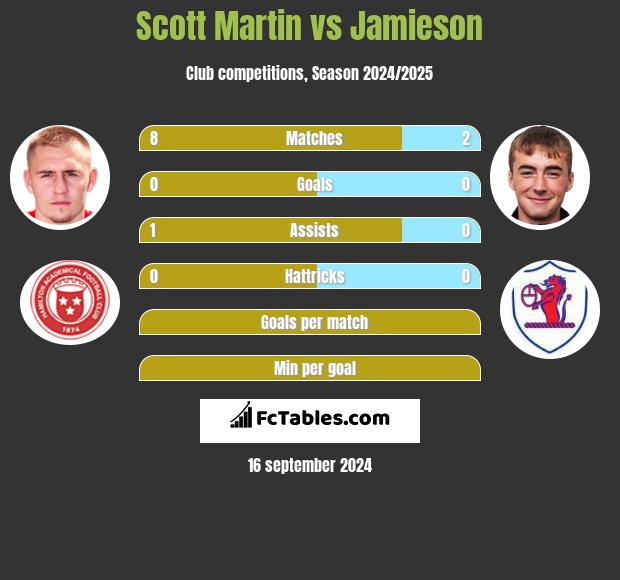 Scott Martin vs Jamieson h2h player stats