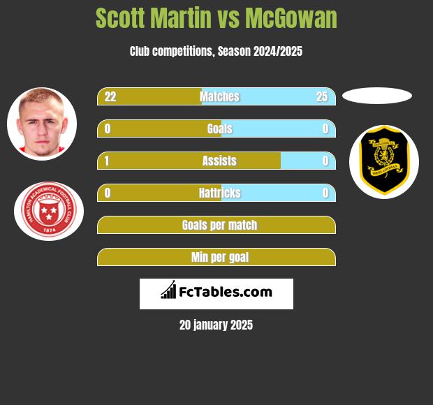 Scott Martin vs McGowan h2h player stats