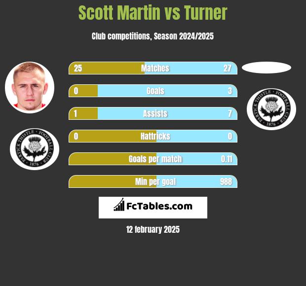 Scott Martin vs Turner h2h player stats