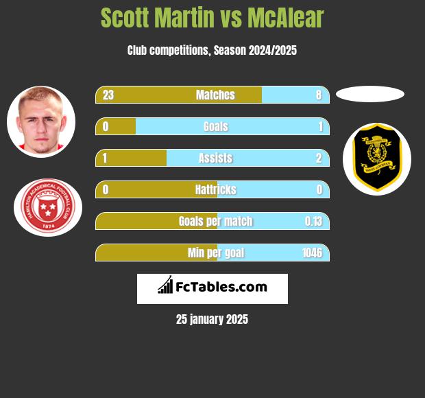 Scott Martin vs McAlear h2h player stats