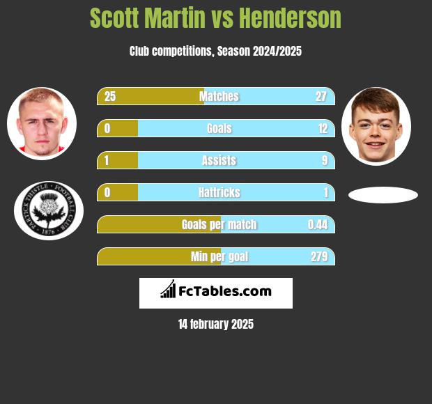 Scott Martin vs Henderson h2h player stats