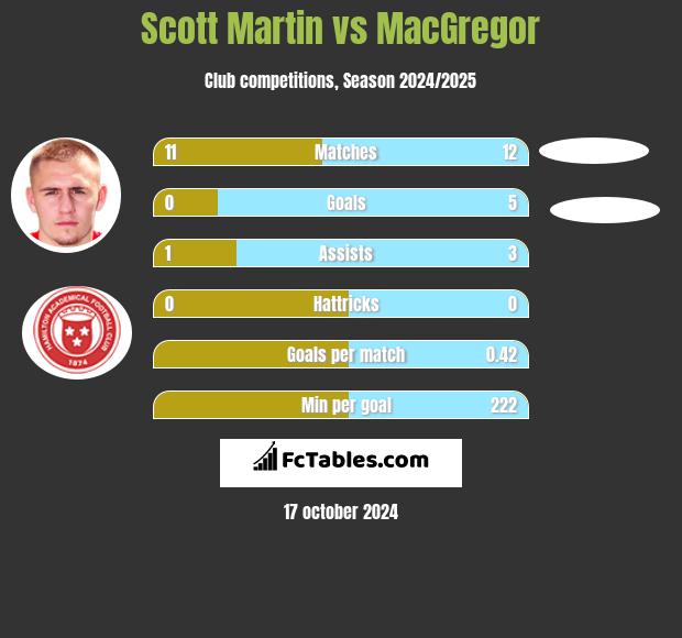 Scott Martin vs MacGregor h2h player stats