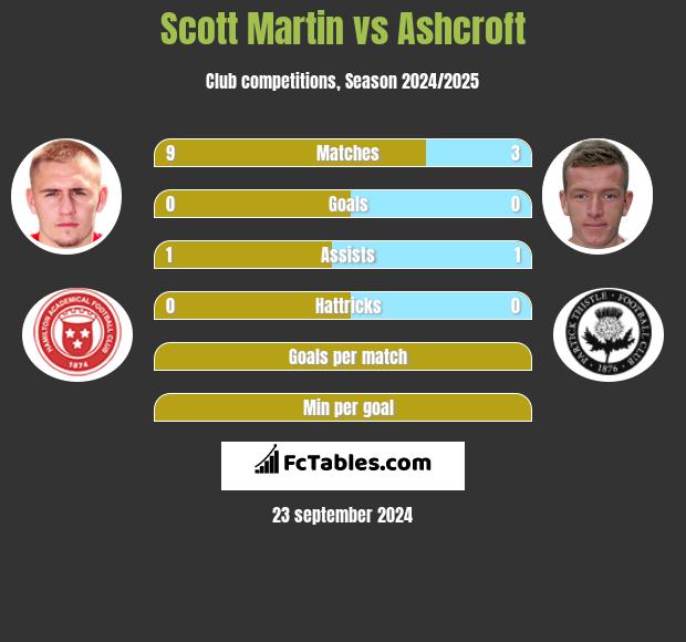 Scott Martin vs Ashcroft h2h player stats